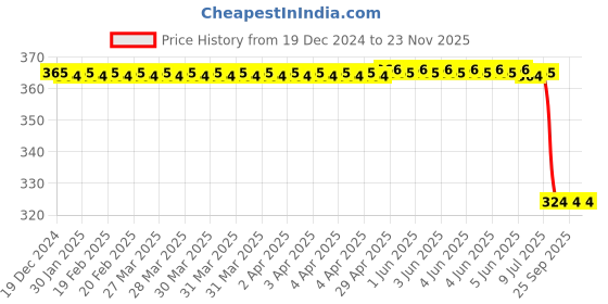 moglix.com Bosch Air Filter Insert for HCV, F002H60007 bosch Price History Graph from 19 Dec 2024 to 22 Nov 2025