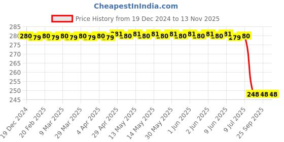 moglix.com Bosch Air Filter Insert for PC/LCV, F002H24971 bosch Price History Graph from 19 Dec 2024 to 12 Nov 2025