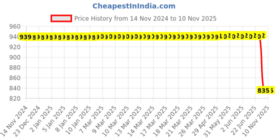 moglix.com Bosch Air Filter Insert for PC/LCV, F026400391 bosch Price History Graph from 14 Nov 2024 to 10 Nov 2025