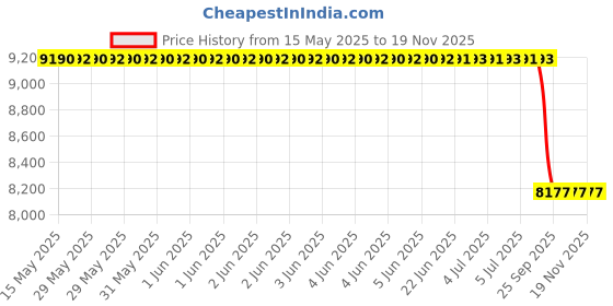 moglix.com Bosch Alternator for Pc, Part No F000Bl0444, BOS-PBIOFM bosch Price History Graph from 15 May 2025 to 18 Nov 2025