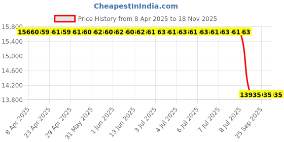 moglix.com Bosch Alternator for Pc/Lcv, Part No 0986045340, BOS-067S9U bosch Price History Graph from 8 Apr 2025 to 18 Nov 2025
