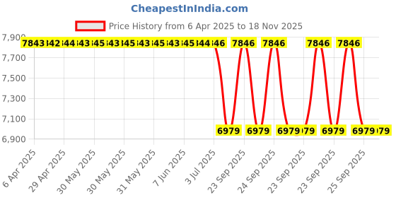 moglix.com Bosch Alternator for Pc/Lcv, Part No F000Bl06Fv, BOS-12ZHPN bosch Price History Graph from 6 Apr 2025 to 17 Nov 2025
