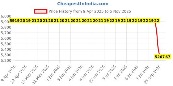 moglix.com Bosch Alternator for Pc/Lcv, Part No F002G10179, BOS-ZCX64D bosch Price History Graph from 9 Apr 2025 to 5 Nov 2025