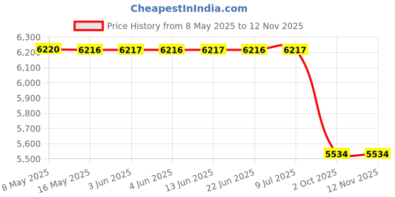 moglix.com Bosch Alternator for Pc/Lcv, Part No F002G10398, BOS-75EKTW bosch Price History Graph from 8 May 2025 to 9 Nov 2025
