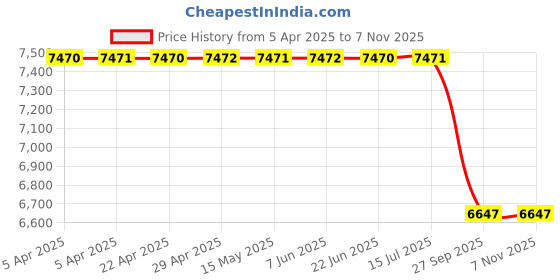 moglix.com Bosch Alternator for Pc/Lcv, Part No F002G10481, BOS-PN0BZ5 bosch Price History Graph from 5 Apr 2025 to 7 Nov 2025