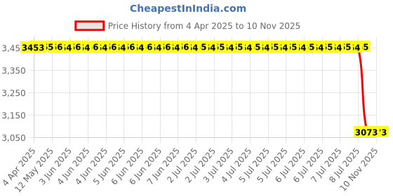 moglix.com Bosch Armature for Pc, Part No 2004015007, BOS-IBQSCR bosch Price History Graph from 4 Apr 2025 to 8 Nov 2025