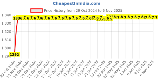 moglix.com Bosch Auto Cool - Coolants Capacity 3 Litre F002H23086079, BOS-M164Y6 bosch Price History Graph from 29 Oct 2024 to 6 Nov 2025