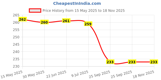 moglix.com Bosch Ball Bearing for PC, F00RC00556 bosch Price History Graph from 15 May 2025 to 18 Nov 2025