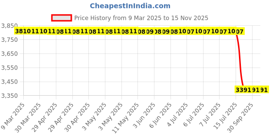 moglix.com Bosch Bearing Cover for PC, 2469403763 bosch Price History Graph from 9 Mar 2025 to 15 Nov 2025