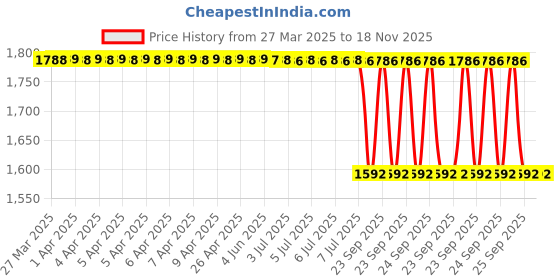 moglix.com Bosch Bearing Cover for PC, 9411610290 bosch Price History Graph from 27 Mar 2025 to 17 Nov 2025