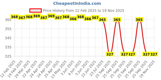 moglix.com Bosch Bearing Cover for PC, 9421611485 bosch Price History Graph from 12 Feb 2025 to 18 Nov 2025