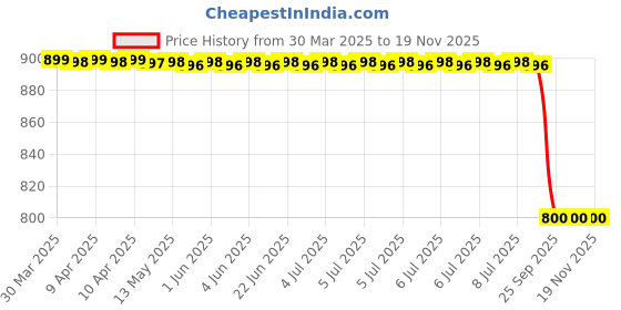 moglix.com Bosch Bearing Cover for PC, F002A11232 bosch Price History Graph from 30 Mar 2025 to 18 Nov 2025