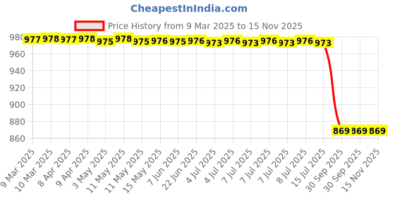 moglix.com Bosch Bearing Shell for PC, 1415800015 bosch Price History Graph from 9 Mar 2025 to 15 Nov 2025