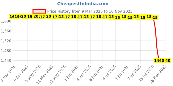 moglix.com Bosch Bearing Shell for PC, 9411610152 bosch Price History Graph from 9 Mar 2025 to 14 Nov 2025