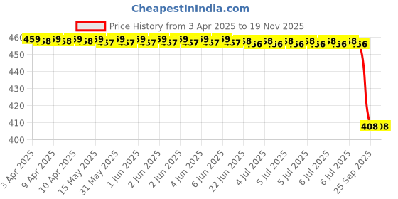 moglix.com Bosch Bearing Shell for PC, 9411610309 bosch Price History Graph from 3 Apr 2025 to 18 Nov 2025