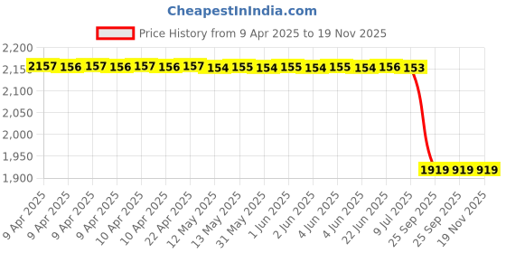 moglix.com Bosch Bearing Shell for PC, 9411610548 bosch Price History Graph from 9 Apr 2025 to 18 Nov 2025