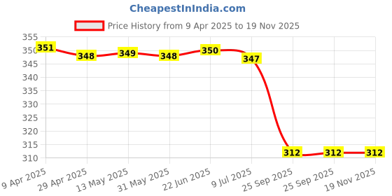 moglix.com Bosch Bearing Shell for PC, 9411611269 bosch Price History Graph from 9 Apr 2025 to 19 Nov 2025