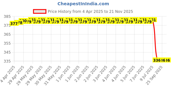 moglix.com Bosch Blade Terminal for Pc, Part No 9461031303, BOS-UHT7G1 bosch Price History Graph from 4 Apr 2025 to 20 Nov 2025