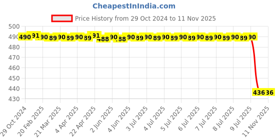 moglix.com Bosch Bmw 316 / 320.4 / 320.6 InLine 0450904058390 Petrol Filter bosch Price History Graph from 29 Oct 2024 to 10 Nov 2025