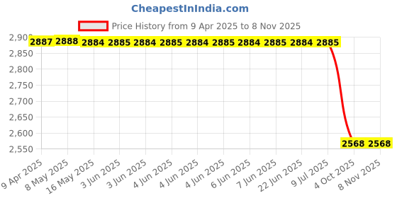 moglix.com Bosch Brake Booster for Pc, Part No 0204318850, BOS-K4J0PC bosch Price History Graph from 9 Apr 2025 to 8 Nov 2025