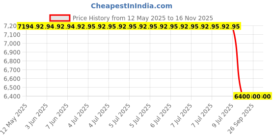 moglix.com Bosch Brake Booster for Pc, Part No 0204713248, BOS-ZDTT3Z bosch Price History Graph from 12 May 2025 to 16 Nov 2025