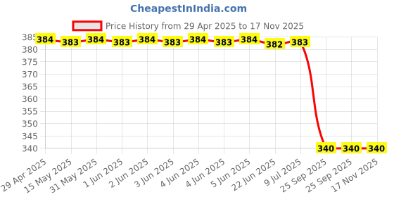 moglix.com Bosch Brake Fluid Reservoir Cap for Pc, Part No 0204318609, BOS-9OC7LO bosch Price History Graph from 29 Apr 2025 to 17 Nov 2025