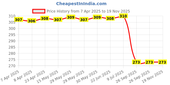 moglix.com Bosch Brake Fluid Reservoir for Pc, Part No 0204318933, BOS-M2D715 bosch Price History Graph from 7 Apr 2025 to 19 Nov 2025