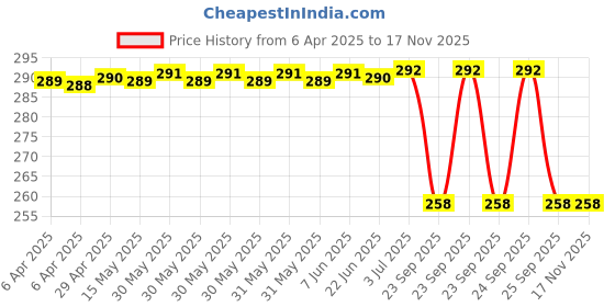 moglix.com Bosch Brake Fluid Reservoir for Pc, Part No 0204708120, BOS-MJZ711 bosch Price History Graph from 6 Apr 2025 to 16 Nov 2025