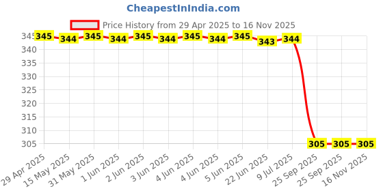 moglix.com Bosch Brake Lining for Pc, Part No F002H23826, BOS-2RGE4S bosch Price History Graph from 29 Apr 2025 to 16 Nov 2025