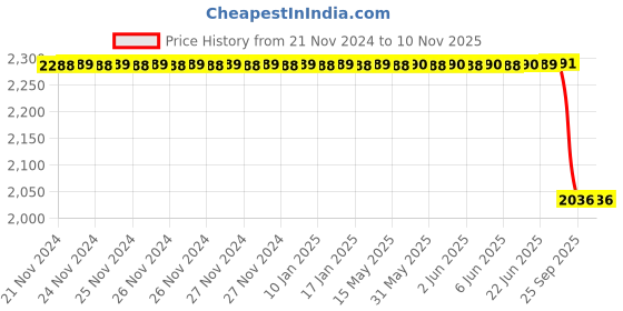 moglix.com Bosch Brake Master Cylinder AssemblyWithout Reservoir for Mahindra Scorpio, BOS-5OLI90 bosch Price History Graph from 21 Nov 2024 to 6 Nov 2025