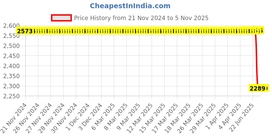 moglix.com Bosch Brake Master Cylinder for Pc, Part No 0986Ab8555, BOS-14C5II bosch Price History Graph from 21 Nov 2024 to 4 Nov 2025