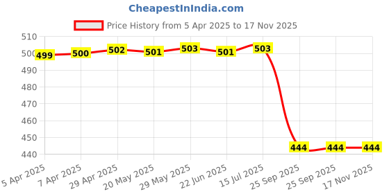 moglix.com Bosch Brake Master Cylinder Repair Kit for Pc, Part No 0986Ab7590, BOS-TCKTUP bosch Price History Graph from 5 Apr 2025 to 17 Nov 2025