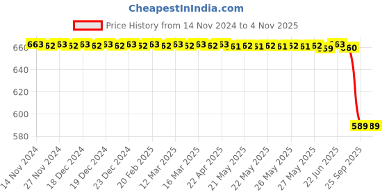 moglix.com Bosch Brake Pad for Daewoo Ceilo 0 986 Ab4 400-8F8, BOS-ZKURK9 bosch Price History Graph from 14 Nov 2024 to 4 Nov 2025