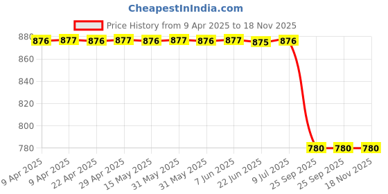 moglix.com Bosch Brake Pad Kit for Mahindra Maxximo F002H236838F8 bosch Price History Graph from 9 Apr 2025 to 18 Nov 2025