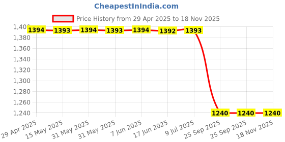 moglix.com Bosch Brake Pad Kit for Nissan Micra Diesel F002H238308F8 bosch Price History Graph from 29 Apr 2025 to 18 Nov 2025