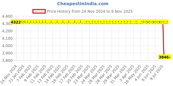 moglix.com Bosch Brake Servo-Unit Cylinder for Pc, Part No 0204318851, BOS-KQ9TE1 bosch Price History Graph from 24 Nov 2024 to 5 Nov 2025