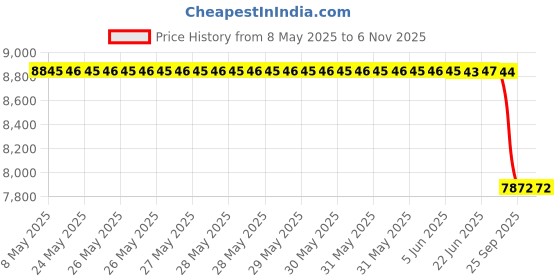 moglix.com Bosch Brake Servo-Unit Cylinder for Pc, Part No 0204328025, BOS-SDTQ0F bosch Price History Graph from 8 May 2025 to 6 Nov 2025