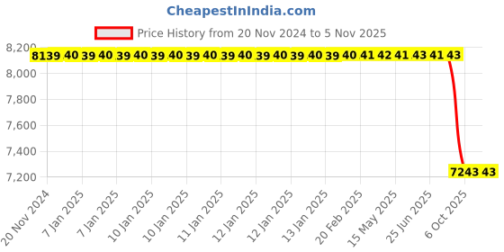 moglix.com Bosch Brake Servo-Unit Cylinder for Pc, Part No 0204328026, BOS-GNQ06X bosch Price History Graph from 20 Nov 2024 to 5 Nov 2025