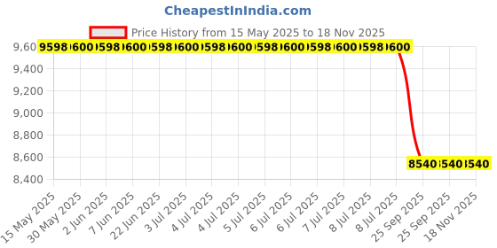 moglix.com Bosch Brake Servo-Unit Cylinder for Pc, Part No 0204713247, BOS-C5B5MA bosch Price History Graph from 15 May 2025 to 18 Nov 2025