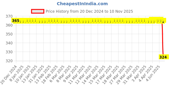 moglix.com Bosch Cabin Air Filter for Maruti Ignis-F002H24942 bosch Price History Graph from 20 Dec 2024 to 8 Nov 2025