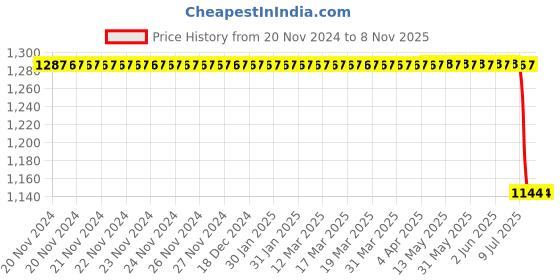 moglix.com Bosch Cabin Air Filter for Mercedes, 19874320814N4 bosch Price History Graph from 20 Nov 2024 to 8 Nov 2025