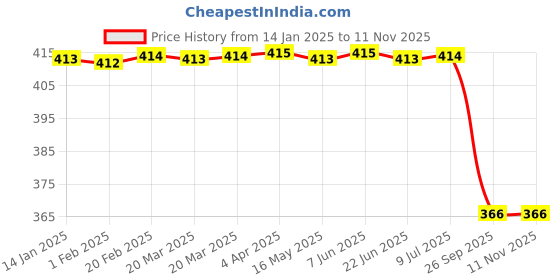 moglix.com Bosch Cabin Air Filter Suitable for PC/LCV, F002H24940 bosch Price History Graph from 14 Jan 2025 to 11 Nov 2025