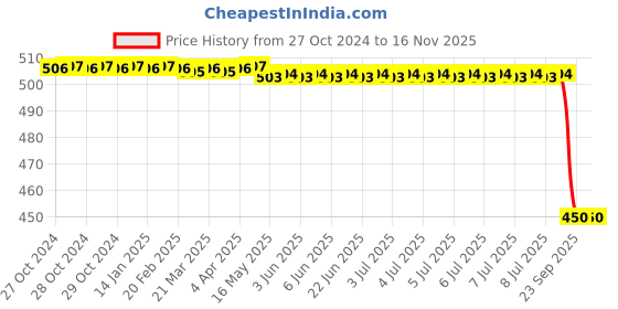 moglix.com Bosch Cabin Air Filter Suitable for PC/LCV, F002H24946 bosch Price History Graph from 27 Oct 2024 to 15 Nov 2025