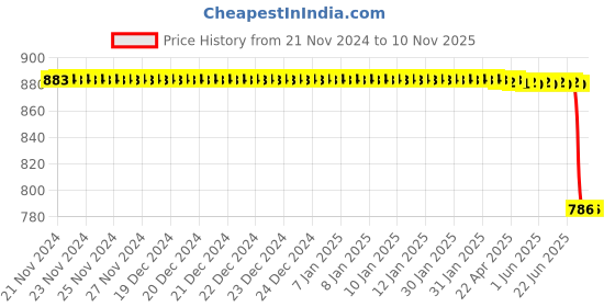 moglix.com Bosch Cabin Air Filter Suitable for PC/LCV, F002H24984 bosch Price History Graph from 21 Nov 2024 to 9 Nov 2025
