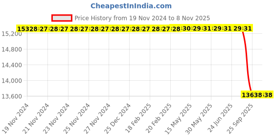 moglix.com Bosch Camshaft for PC, 2469403663 bosch Price History Graph from 19 Nov 2024 to 7 Nov 2025