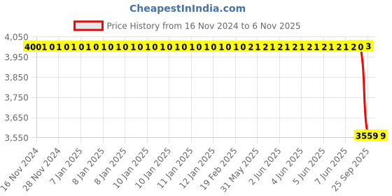 moglix.com Bosch Camshaft for PC, 9411036152 bosch Price History Graph from 16 Nov 2024 to 5 Nov 2025