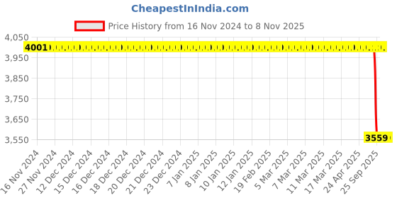 moglix.com Bosch Camshaft for PC, 9411036184 bosch Price History Graph from 16 Nov 2024 to 7 Nov 2025
