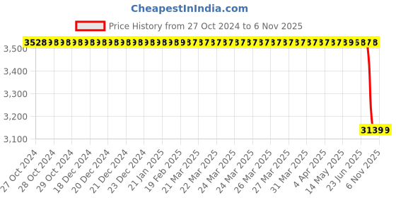 moglix.com Bosch Camshaft for PC, 9411036195 bosch Price History Graph from 27 Oct 2024 to 6 Nov 2025