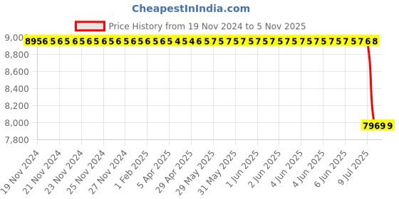 moglix.com Bosch Camshaft for PC, 9411610517 bosch Price History Graph from 19 Nov 2024 to 4 Nov 2025