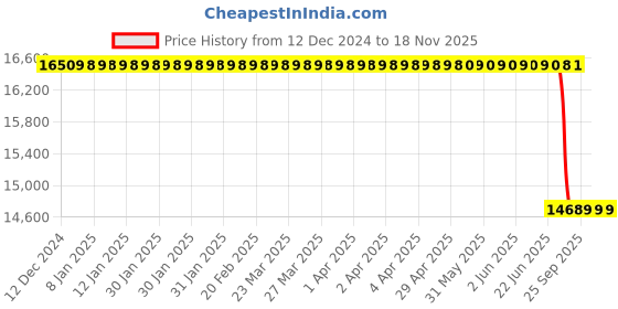 moglix.com Bosch Camshaft for PC, 9411611033 bosch Price History Graph from 12 Dec 2024 to 17 Nov 2025